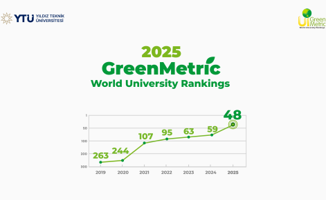 YTÜ Sürdürülebilirlik Greenmetric 2025